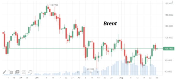 К концу недели нефть марки Brent остается возле отметки $100/барр